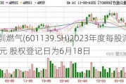 深圳燃气(601139.SH)2023年度每股派0.16元 股权登记日为6月18日