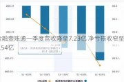 金融壹账通一季度营收降至7.23亿 净亏损收窄至0.54亿