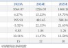 Samsara盘前涨超5% Q2业绩超预期 上调2025财年指引