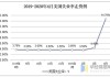 美国失业率走高至4.3%，触发衰退预警