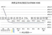 美国失业率走高至4.3%，触发衰退预警