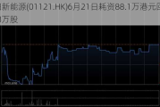 金阳新能源(01121.HK)6月21日耗资88.1万港元回购23.8万股