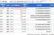 ST德豪：股东拟增持8500万元至1.7亿元