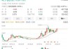 波司登近期因行使期权合共发行4195.8万股股份