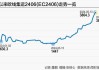 集运指数期货主力合约：涨 3.90%，成交量 27438.0 手