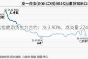 集运指数期货主力合约：涨 3.90%，成交量 27438.0 手