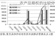 农产品期权的比较分析