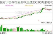 迈得医疗：公司拟回购不超过200.00万股公司股份