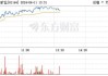 中广核矿业午后涨近3% 本年内股价累计涨逾65%