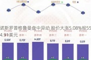 诺斯罗普格鲁曼盘中异动 股价大涨5.08%报554.91美元