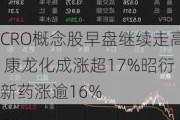 CRO概念股早盘继续走高 康龙化成涨超17%昭衍新药涨逾16%