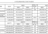 博安生物(06955)发盈喜 预计中期利润不低于6000万元