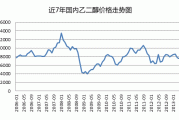 乙二醇：多头趋势品种，市场波动剧烈