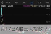 7月17日A股三大指数早盘走势分化，上证指数跌0.34%，创业板指涨0.44%