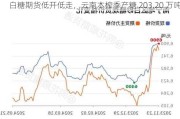 白糖期货低开低走，云南本榨季产糖 203.20 万吨