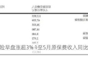 中国财险早盘涨超3% 1至5月原保费收入同比增长3.1%