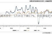 一线城市房价：5月环比下降0.7%，同比降幅扩大至3.2%