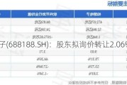 柏楚电子(688188.SH)：股东拟询价转让2.06%股份