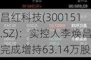 昌红科技(300151.SZ)：实控人李焕昌完成增持63.14万股