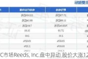 美国OTC市场Reeds, Inc.盘中异动 股价大涨12.83%