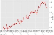 美国3年期国债发行中标收益率高于发行前交易水平