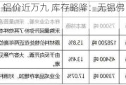 富宝有色：铝价近万九 库存略降：无锡佛山铝锭 7.26 数据