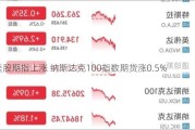 美股期指上涨 纳斯达克100指数期货涨0.5%