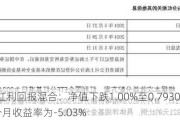 信澳红利回报混合：净值下跌1.00%至0.7930元，近1个月收益率为-5.03%