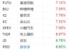 贝壳盘中异动 股价大涨5.07%报20.51美元