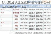 裕元集团早盘涨逾3% 麦格理料公司毛利将按半年改善