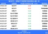 ETF收评丨电力板块再次逆势上扬，电力ETF南方涨2%