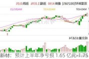 双星新材：预计上半年净亏损 1.65 亿元-1.75 亿元