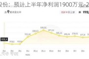 金固股份：预计上半年净利润1900万元-2800万元