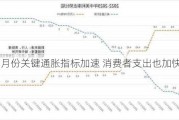 美国9月份关键通胀指标加速 消费者支出也加快增长