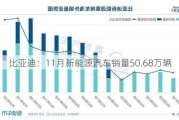 比亚迪：11月新能源汽车销量50.68万辆