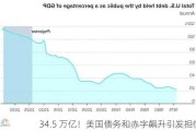 34.5 万亿！美国债务和赤字飙升引发担忧