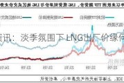 卓创资讯：淡季氛围下 LNG出厂价缘何接连探涨？