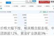 金银价格大幅下挫，相关概念股走低，中国白银集团跌超12%，紫金矿业跌超3%