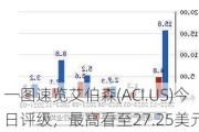 一图速览艾伯森(ACI.US)今日评级，最高看至27.25美元