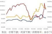 焦炭：价格下跌，利润下滑，供需持平，库存下降