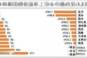 法国 10 年期国债收益率上涨 6 个基点至 3.23%