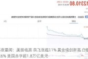 隔夜要闻：美股收高 奈飞涨超11% 黄金续创新高 白银涨6% 美国赤字超1.8万亿美元