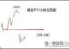 黄金td做空是什么意思