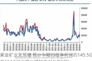 紫金矿业发预增 预计中期归母净利润约145.5亿至154.5亿元同比增加约41%至50%