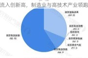 我国引资结构优化显著：1-4月外资流入创新高，制造业与高技术产业领跑