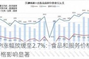 加拿大CPI涨幅放缓至2.7%：食品和服务价格减速，汽油价格影响显著