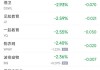 周二热门中概股涨跌不一 阿里巴巴涨2.9%，腾讯音乐跌4.9%