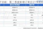 西子洁能：第二季度新增订单合计19.83亿元