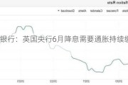 桑坦德银行：英国央行6月降息需要通胀持续缓解的证据