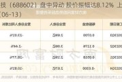 康鹏科技（688602）盘中异动 股价振幅达8.12%  上涨7.55%（06-13）